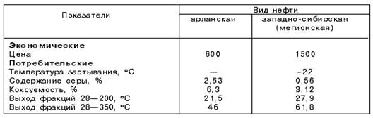 Значения основных показателей качества арланской и западно-сибирской нефти