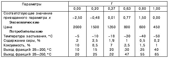 Значения параметров в узловых точках функции желательности