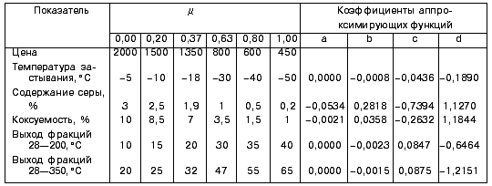 Значения параметров, соответствующие узловым точкам функции принадлежности, и коэффициенты аппроксимирующих функций