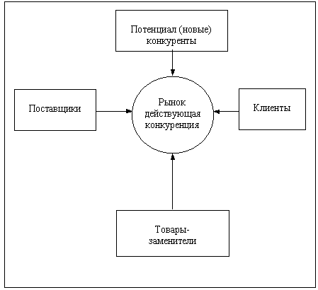 Рис.2.5. Модель Портера расширенной концепции конкуренции (Porter, 1982)